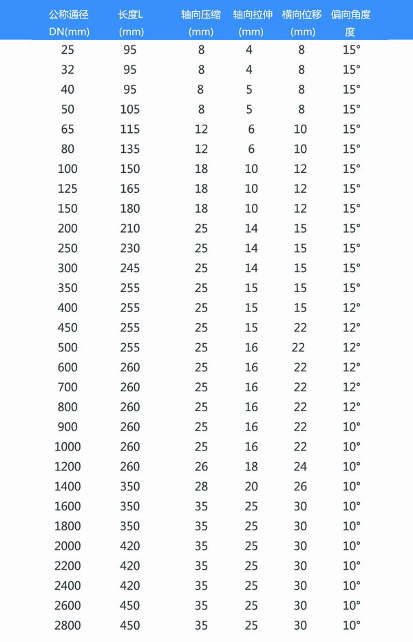 耐油橡膠接頭參數表 耐油橡膠接頭參數表